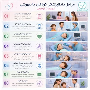 مراحل دندانپزشکی کودکان با بیهوشی از ورود تا ترخیص